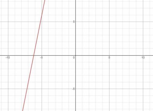 Graph a line that contains the point (-6,1) and has a slope of 5?