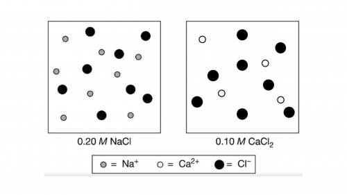 (a) ions in a certain volume of .20M NaCl (aq) are represented in the box above on the left. in the