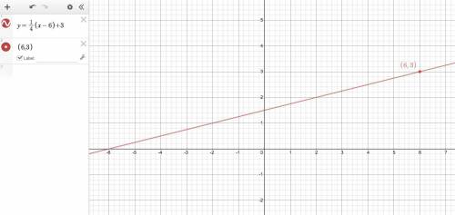 Graph a line with a slope of 1/4 that contains the point (6,3)