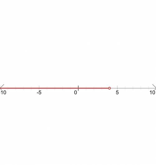 Graph the solution of this inequality: 3/4(x+8) > 1/2 (2x + 10)