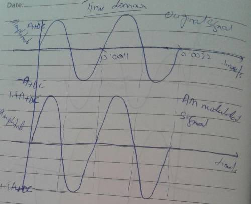 Sketch both, the time domain AM signal and its frequency spectrum and explain what you see in terms
