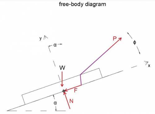 Determine the angle φ at which the applied force P should act on the pipe so that the magnitude of P