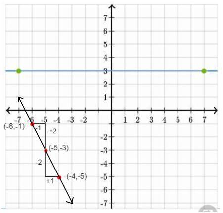 Graph a line that contains the point (-5,-3) and has a slope of -2