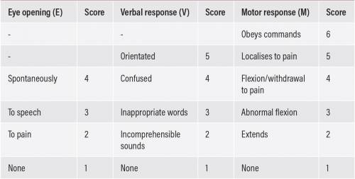 The Glasgow Coma Scale is a common screening tool used for patients with a head injury. During the p