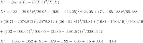 X^2 = Sum ( Xi - E(Xi) )^2 / E(X)  \\\\X^2 = ( 22 - 28.95 )^2 / 28.95 +  ( 930 - 923.05 )^2 / 923.05 +  ( 73 - 65.188 )^2 / 65.188\\\\ +  ( 2071 - 2078.812 )^2 / 2078.812 +  ( 56 - 52.81 )^2 / 52.81 +  ( 1681 - 1684.19 )^2 / 1684.19\\\\ +  ( 102 - 106.05  )^2 / 106.05  +  ( 3386 - 3381.947 )^2 / 3381.947 \\\\X^2 = 1.666 + .052 + .93 + .029 + .192 + .006 + .15 + .004 =3.04\\
