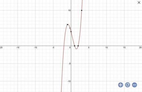 g(x)=x^3-x^2-4x+4 graph