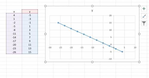 Set up a table of values and then graph the line from its parametric form x= -3t+4 y= 2t-5