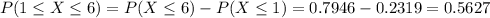 P(1 \leq X \leq 6) = P(X \leq 6) - P(X \leq 1) = 0.7946 - 0.2319 = 0.5627