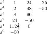 \begin{array}{cccc}s^5&1&24&-25\\s^4&2&48&-50\\s^3&8&96\\s^2&24&-50\\s^1&112\frac{2}{3}&0\\s^0&-50\end{array}