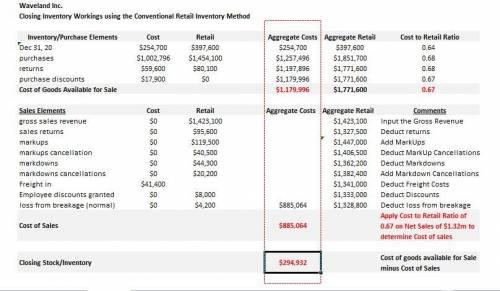 Presented below is information related to Kingbird Inc. Cost Retail Inventory, 12/31/20 $254,700 $39