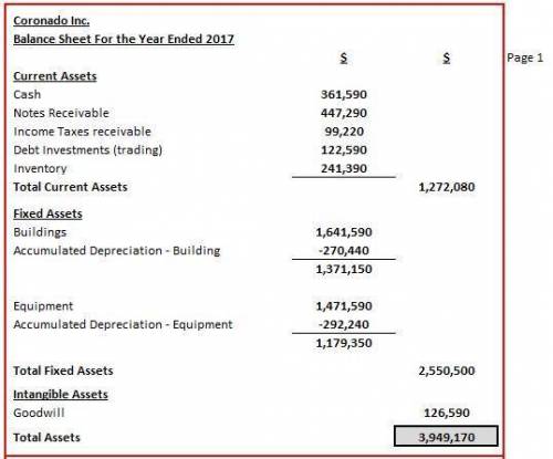 Presented below are a number of balance sheet items for Coronado, Inc., for the current year, 2017.