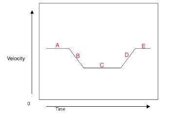 Which point(s) on the graph indicate a change in acceleration? A) B only  B) B and D  C) A, C, and E