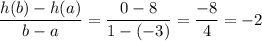 \dfrac{h(b)-h(a)}{b-a}=\dfrac{0-8}{1-(-3)}=\dfrac{-8}{4}=-2