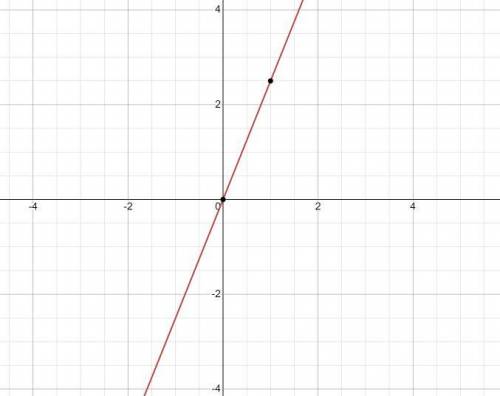 Choose the graph of the function. g(x)=2.5x