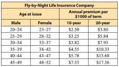 Stefan, a 36-year-old male, bought a $150,000, 10-year life insurance policy from Fly-by-Night Life