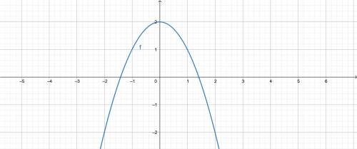 Which graph best represents y= -x 2 + 2