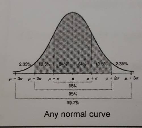 In a normal standard curve, approximately % of scores fall within +/-2 standard deviations from the 