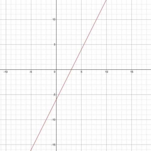 Draw the graph of the equation: 2x-y=6