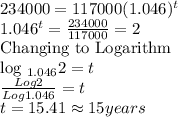 234000=117000(1.046)^t\\1.046^t=\frac{234000}{117000} =2\\$Changing to Logarithm\\log _{1.046}2=t\\\frac{Log 2}{Log 1.046}=t\\ t=15.41\approx 15 years