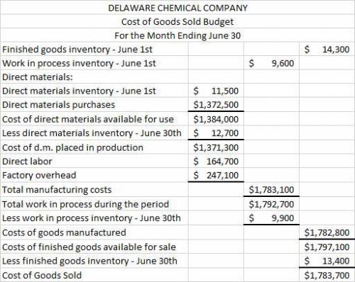 Cost of Goods Sold Budget Delaware Chemical Company uses oil to produce two types of plastic product