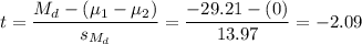 t=\dfrac{M_d-(\mu_1-\mu_2)}{s_{M_d}} =\dfrac{-29.21-(0)}{13.97}=-2.09