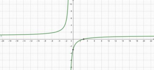 The graph of the function f(x)=(x-3) (x+1). what statement about the function is true