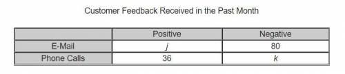 The two-way table below describes feedback received by a hotel manager from past guests. In the tabl