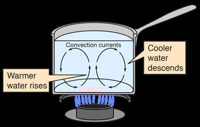 Water is boiling in a clear pot, as shown in the picture. How do the water molecules closest to the