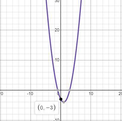 Graph y = x2 – 2x – 3. (Identify the y-intercept.)