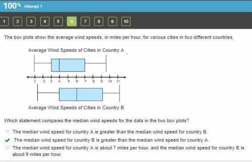 The box plots show the average wind speeds in miles per hour, for various cities in two different co
