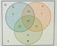 The Venn diagram shows the number of employees who ranked skills important for their careers in the