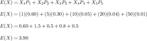 E(X) = X_1P_1 +  X_2P_2 + X_3P_3 + X_4P_4+ X_5P_5\\\\E(X) = (1)(0.60)+(5)(0.30) +(10)(0.05)+(20)(0.04)+(50)(0.01)  \\\\E(X) =0.60 +1.5+0.5+0.8+0.5\\\\E(X)= 3.90