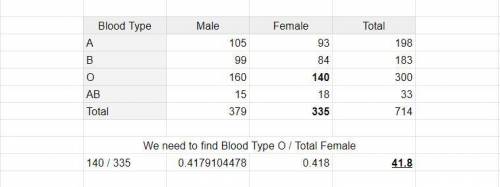 A survey of patients at a hospital classified the patients by gender and blood type, as seen in the