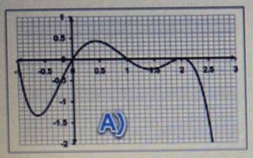 Which graph might represent a polynomial function of degree 5 with a negative leading coefficient?
