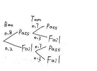 Ben and Tom each take a driving test. The probability that Ben and Tom will pass is 0.8 and 0.7, res