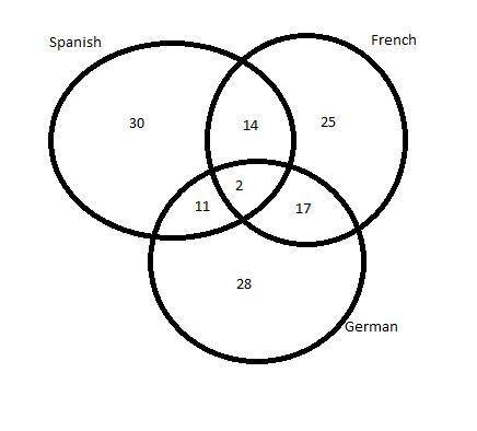 There are a total of 127 foreign language students in a high school where they offer Spanish, French
