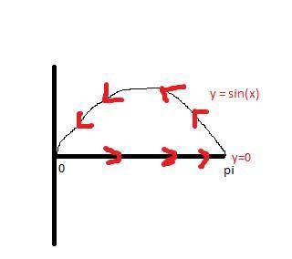 Use Green's Theorem to evaluate the following line integral. Assume the curve is oriented counterclo