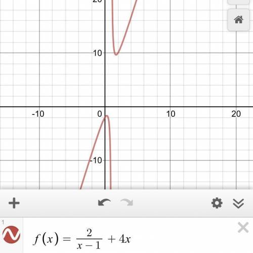 Which graph represents the function f(x) = 2/(x - 1) + 4x