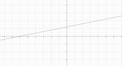 Graph a line with a slope of 1/5 that passes through the point (-2,2)