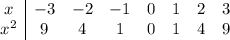 \begin{array}{c|ccccccc}x&-3&-2&-1&0&1&2&3\\x^2&9&4&1&0&1&4&9\end{array}