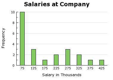 The graph shows the salaries of 23 employees at a small company. Each bar spans a width of $50,000 a