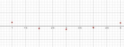 Find the residual values, and use the graphing calculator tool to make a residual plot. Does the res