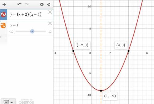 What is the axis of symmetry for the graph of a quadratic function whose zeros or -2 and 4?
