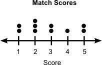 Tina creates a dot plot using the match scores 3, 2, 4, 5, 2, 3, 1, 2, 1, and 5. Which of the follow
