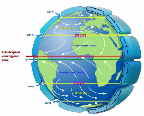 Describe how the solar radiation that arrives at the equator is redistributed around the earth throu