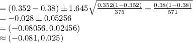 =(0.352-0.38)\pm 1.645\sqrt{\frac{0.352(1-0.352)}{375}+\frac{0.38(1-0.38)}{571}}\\=-0.028\pm 0.05256\\=(-0.08056, 0.02456)\\\approx (-0.081, 0.025)