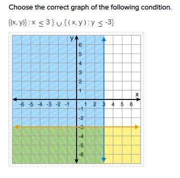 Choose the correct graph of the following condition.