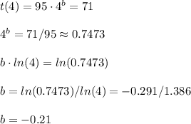 t(4)=95\cdot4^b=71\\\\4^b=71/95\approx 0.7473\\\\b\cdot ln(4)=ln(0.7473)\\\\b=ln(0.7473)/ln(4)=-0.291/1.386\\\\b=-0.21