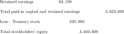\text{Retained earnings}  \ \  \ \ \ \ \ \ \ \ \ \ \ \ \ \ \ \ 63,100\\\\\text{Total paid-in capital and retained earnings} \ \  \ \ \ \ \ \ \ \ \ \ \ \ \ \ \ \ 3,623,600\\\\ \text{Less : Treasury stock}  \ \  \ \ \ \ \ \ \ \ \ \ \ \ \ \ \ \ \ \ \  220,000\\\\ \text{Total stockholders' equity} \ \  \ \ \ \ \ \ \ \ \ \ \ \ \ \ \ \ \ \ \ \ 3,403,600 \\\\