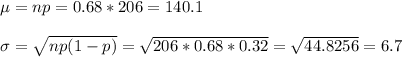\mu=np=0.68*206=140.1\\\\ \sigma=\sqrt{np(1-p)}=\sqrt{206*0.68*0.32}=\sqrt{44.8256}=6.7